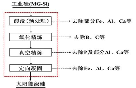 高纯多晶硅的主要生产方法-要闻-资讯-中国粉体网