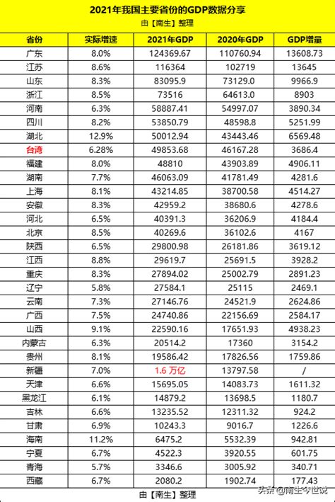 2022台湾经济总量全国排名，台湾相当于大陆哪个省(附2022年最新排行榜前十名单)-排行榜 | 电视剧排行榜_手游网络游戏排行榜前十名_全球 ...