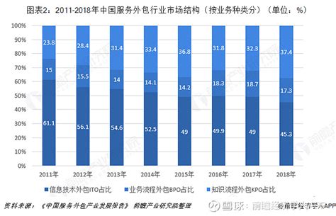 2020年中国服务外包市场结构分析：信息技术外包（ITO）执行额3204.1亿元[图]_智研咨询