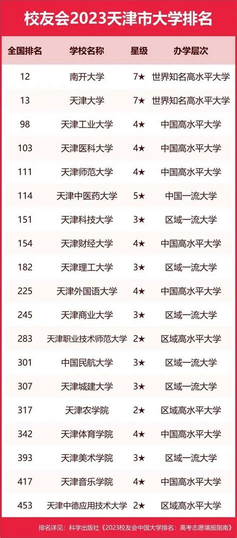 天津高中排名，天津市重点高中排名（前31名）