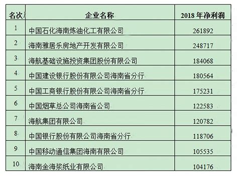 2019海南省百强企业名单出炉，海航集团仍霸居榜首|界面新闻