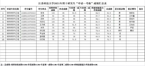 江苏科技大学2021年博士研究生“申请—考核”成绩汇总表