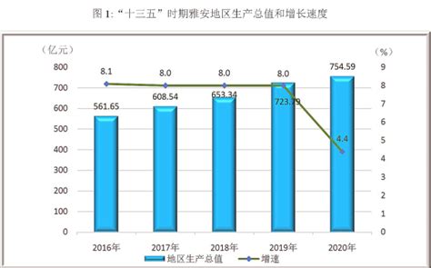 雅安党史方志网__解码GDP同比增长4.3％——数读雅安经济“半年报”系列报道（一）