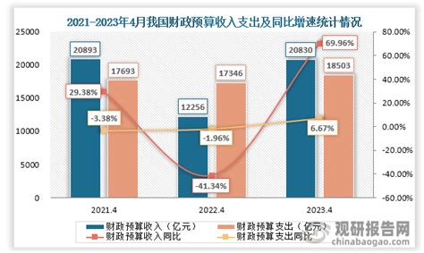 2022年第一季度全国财政收入、支出及收支结构统计_中国宏观数据频道-华经情报网