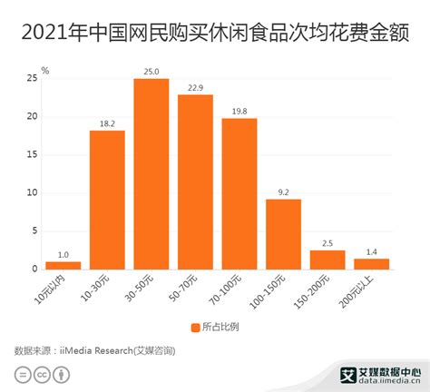 休闲食品行业数据分析：2021年中国67.7%网民购买休闲食品次均花费30-100元|数据分析|休闲食品|网民_新浪新闻