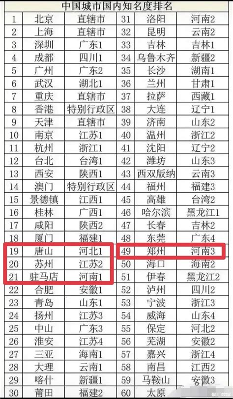 中国城市国内知名度排名：成都位居第四_中国数据_聚汇数据