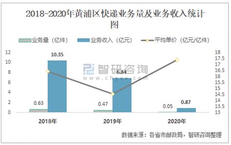 2021年5月虹口区快递业务量与业务收入分别为125.9万件和1546.2万元_智研咨询