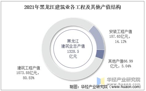 2015-2020年黑龙江省建筑业总产值、企业概况及房屋建筑施工、竣工面积分析_华经