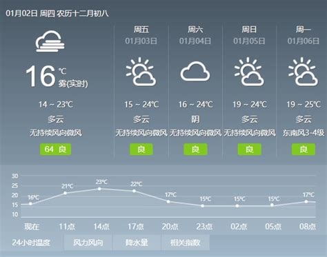 2020年1月2日广州天气多云到阴天 14℃~21℃- 广州本地宝