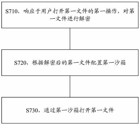 应用程序开启访问该文件