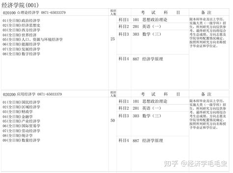 云南大学2023招生简章新出炉，887经济学专业课有变化吗？？？ - 知乎