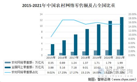 2021年上半年中国农村电商行业发展现状分析：农村网络零售额已完成0.95万亿元[图]_智研咨询