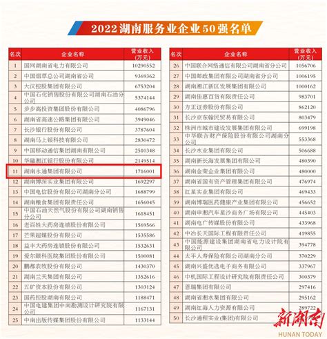 2020湖南企业100强榜单（附完整榜单）-排行榜-中商情报网