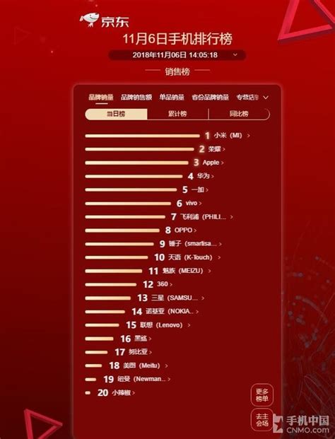 京东11.6手机排行榜 一加6T单品销量第一_凤凰网