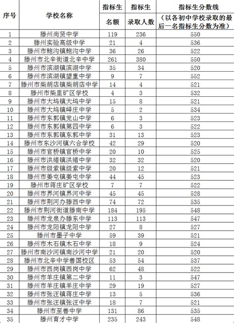 郑州市各批次高中近5年分数线及信息整理，看看你还差多少！