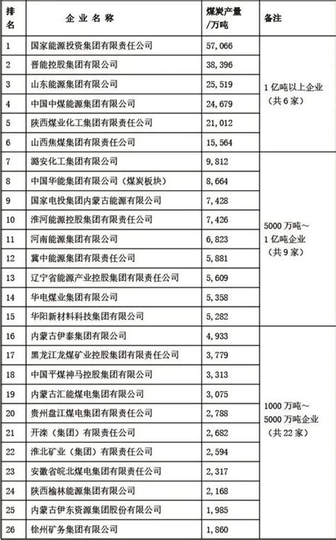 2022中国煤炭企业50强、煤炭产量千万吨以上企业名单正式发布 - 德矿事业（北京）科技有限公司