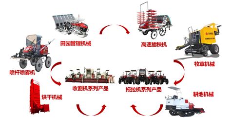 第二篇 [现代化农业(第一章机械化装备)-红兴隆北雁现代化农机