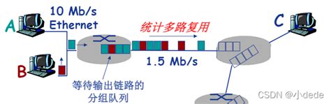 （哈工大）网络核心——数据交换的三种类型_数据交换方式-CSDN博客