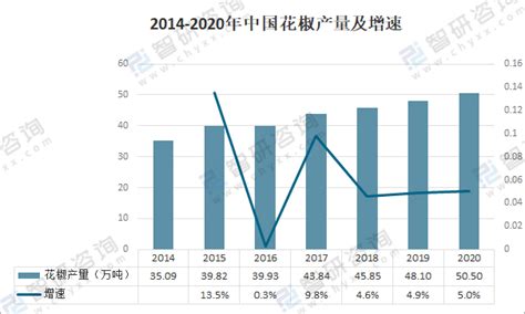 2021年中国辣椒上下游产业链分析、产业竞争格局及重点企业分析_同花顺圈子