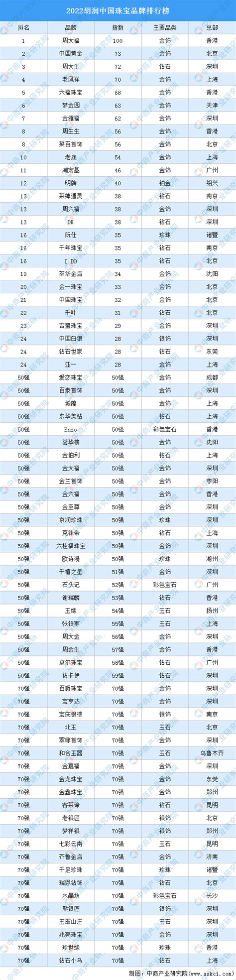 2022胡润中国珠宝品牌排行榜（附完整榜单）-排行榜-中商情报网