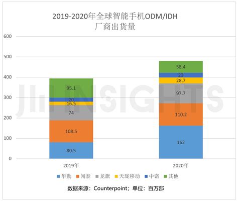 Omdia：2020手机ODM产业白皮书 | 互联网数据资讯网-199IT | 中文互联网数据研究资讯中心-199IT
