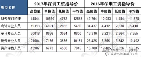 2021深圳工资指导价出炉：涨了，一职业月均9万