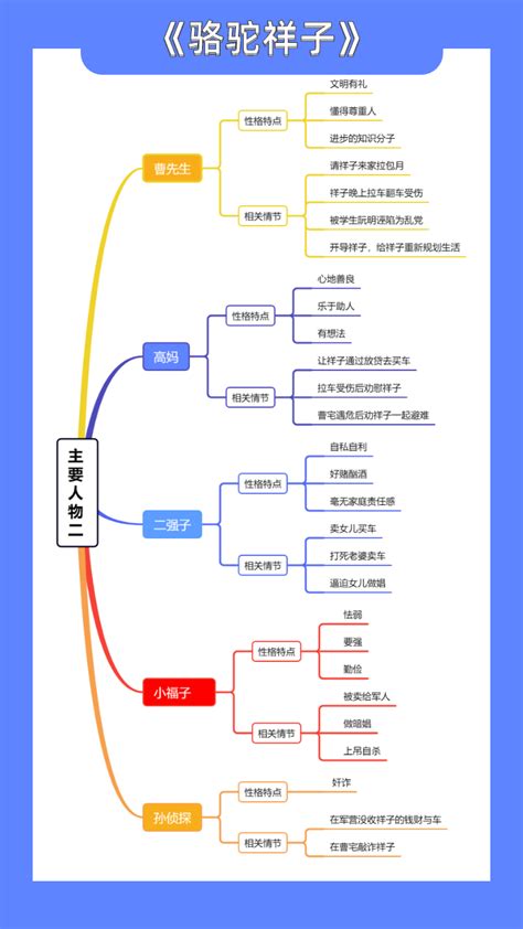 《骆驼祥子》人物形象|思维导图直观清晰-TreeMind树图|shutu.cn