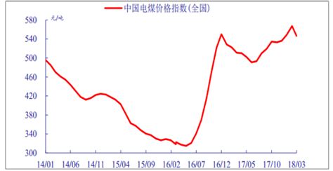 2016-2018年6月中国煤炭价格指数【图】_观研报告网