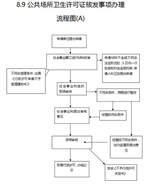 （一件事）桦川县卫生健康局-公共场所卫生许可补发流程图 - 桦川县政府网