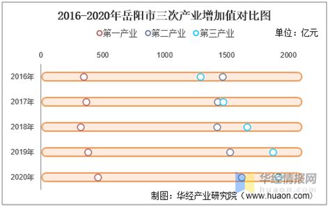 2016-2021年岳阳市地区生产总值以及产业结构情况统计_华经情报网_华经产业研究院