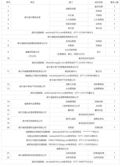 2023广西南宁威宁集团第三季度招聘21人公告 - 桂聘人才网