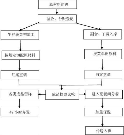 幼儿园厨房操作流程图_word文档在线阅读与下载_无忧文档