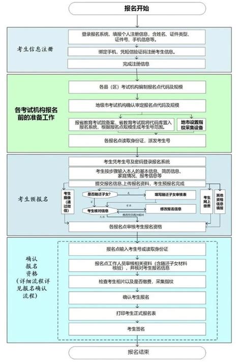 带你一图读懂广东2021年高考报名流程_南方网