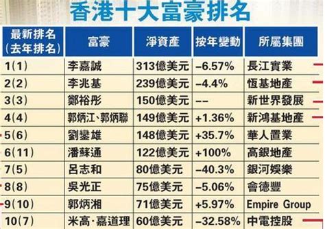 2020香港富豪排行榜_香港富豪排行榜(2)_中国排行网