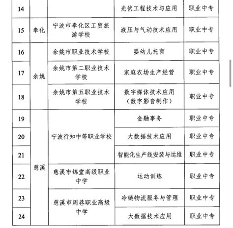 2023年宁波中等职业学校新设置专业一览表- 宁波本地宝