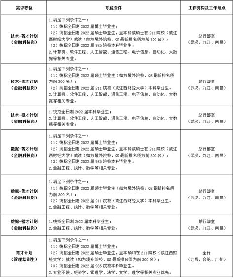 九江银行股份有限公司2022校园招聘_江西广州武汉校园招聘