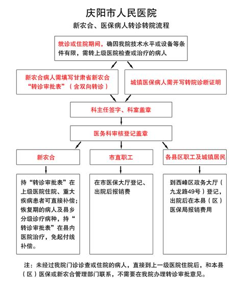 新农合转诊和不转诊报销比例（门诊/住院/异地就医这样报销最划算）_犇涌向乾