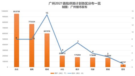 广州2021年首批集中供地名单曝光,番禺供应8宗地!|地块|供地_新浪新闻