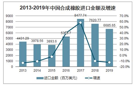 2022年7月中国天然及合成橡胶进口数据统计分析-中商情报网