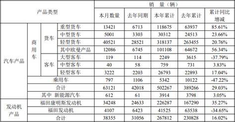 重卡涨100% 轻卡超4万辆 轻客增46% 福田汽车9月销量太给力 第一商用车网 cvworld.cn