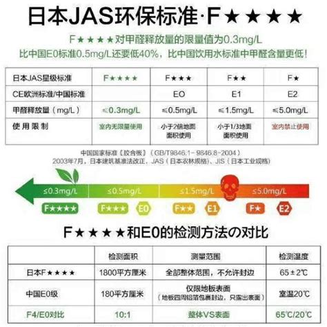 飞凡检测—日本F4星环保等级认证标准_甲醛