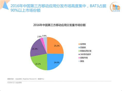 2016年度中国第三方应用商店市场研究报告 - 研究报告 - 比达网-专注移动互联网行业的市场研究和数据交流平台