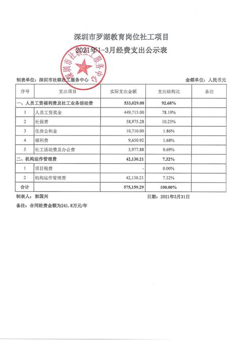 罗湖教育2021年1-3月财务公示表 – 深圳市社联社工服务中心