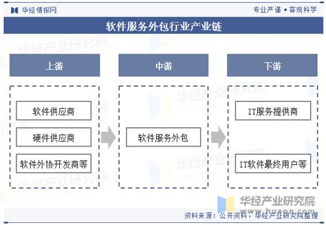 2022年中国软件外包行业发展现状分析：人工智能、大数据、云计算等技术的发展，带动行业需求上涨[图]_智研咨询