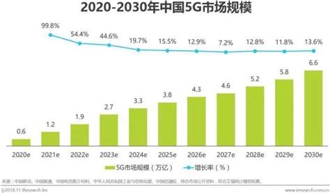 一文读懂5G发牌：2020-2030中国5G市场规模展望-新闻中心-苏州莱尔微波技术有限公司