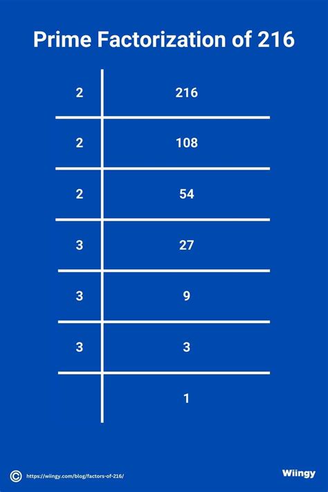 Prime factors of 216 - Calculatio