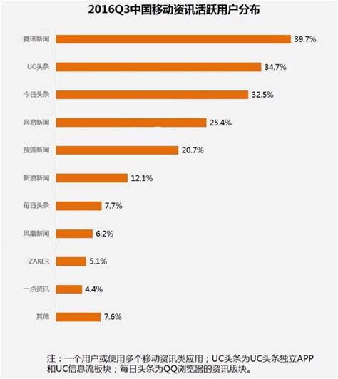 2016第三季度中国移动资讯应用活跃用户排行榜_数据汇_前瞻数据库