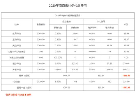 2021年南京最新社保费用调整情况介绍-小易多多（易社保）