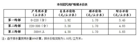 2020南京燃气价格一览- 南京本地宝