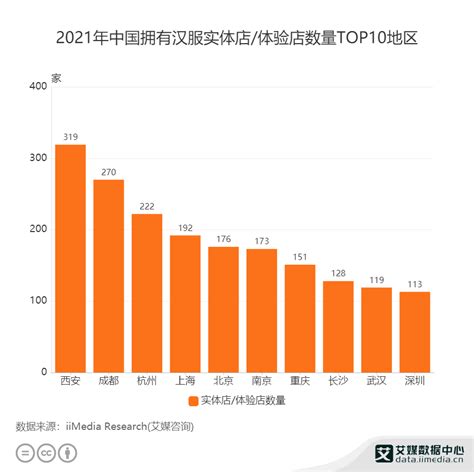 汉服行业数据分析：2021年中国西安拥有汉服实体店或体验店数量为319家__财经头条